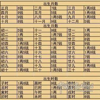 稱骨歌全文|袁天罡 稱骨歌（男女命）全文及詳解